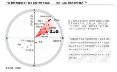 金山云大數(shù)據(jù)云與DragonBase數(shù)據(jù)庫雙雙入選沙利文領(lǐng)導(dǎo)者象限，引領(lǐng)大數(shù)據(jù)創(chuàng)新浪潮