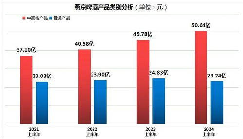 燕京啤酒上半年業績亮眼，社保基金入局與網絡安全戰略并進