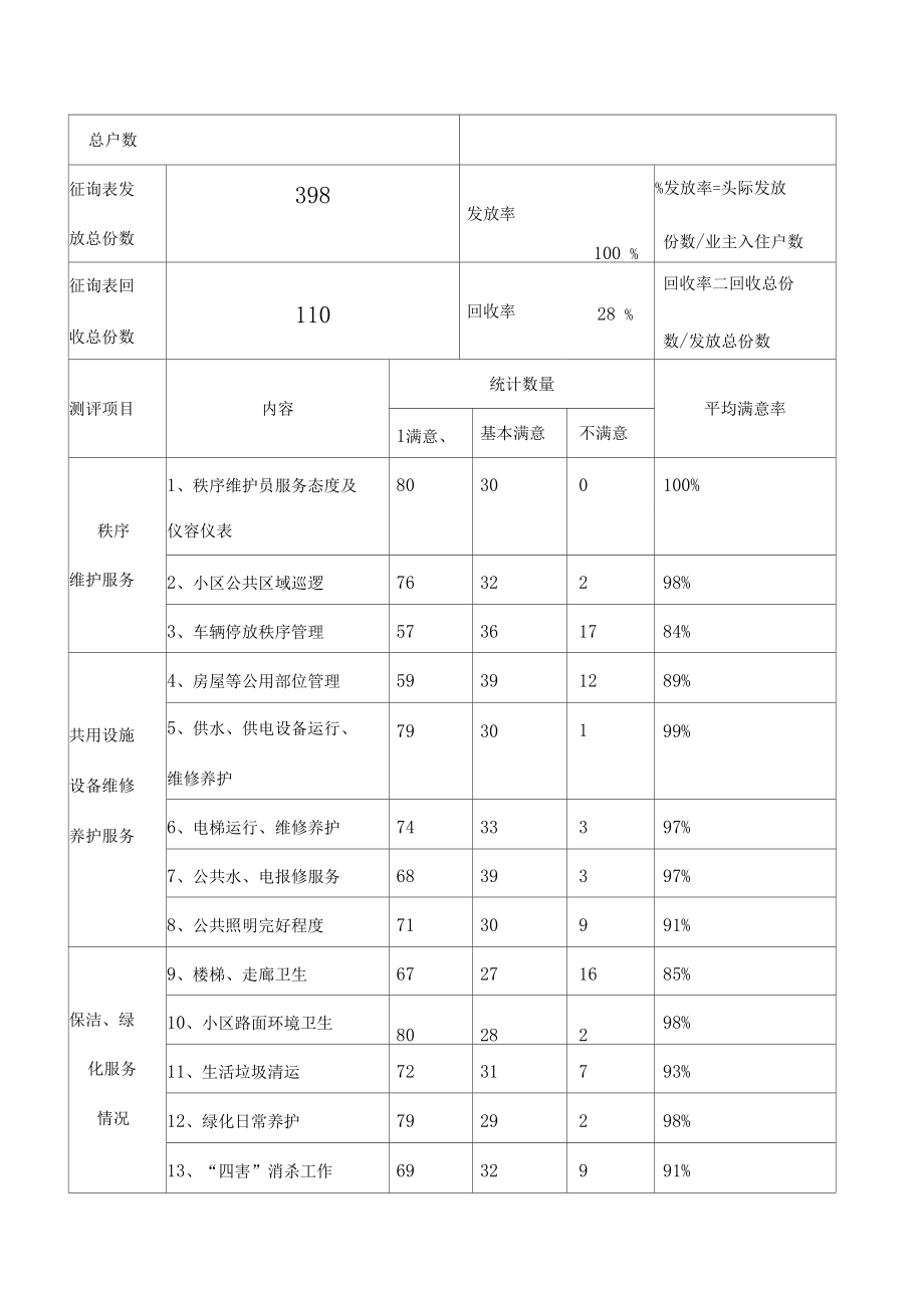 物業(yè)服務(wù)評(píng)估與業(yè)主滿意度征詢意見(jiàn)表