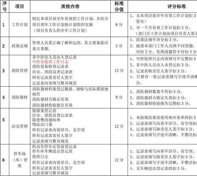 某小區(qū)物業(yè)服務質量檢查細則（秩序維護）與物業(yè)服務評估
